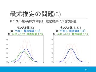 最尤推定の問題(3)
サンプル数が少ない時は，推定結果に大きな誤差
14
サンプル数: 33
青：平均 0，標準偏差 1.3 ሶ3
緑：平均 −0.87，標準偏差 1.59
サンプル数: 33333
青：平均 0，標準偏差 1.3 ሶ3
緑：平均 −0.03，標準偏差 1.31
 