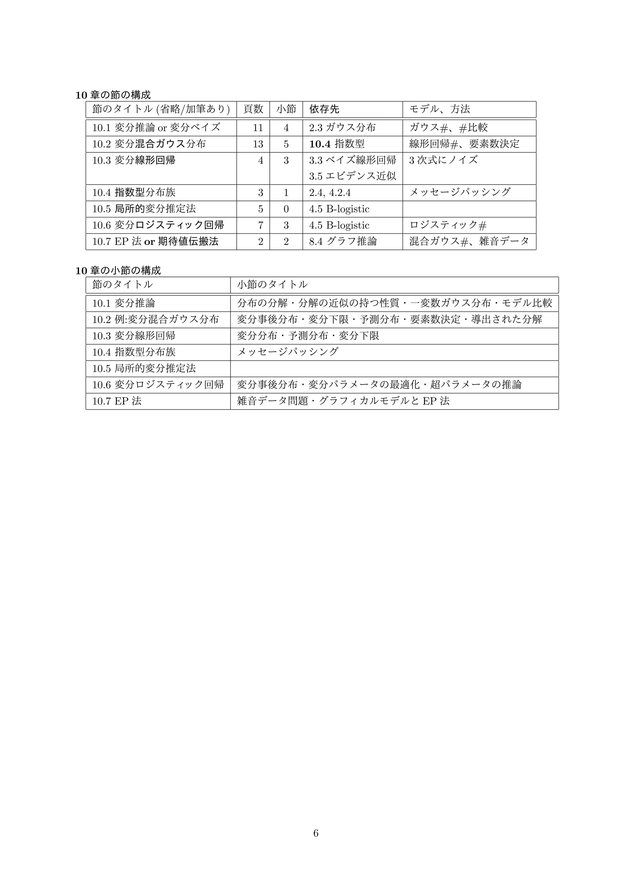 10 章の節の構成 
節のタイトル(省略/加筆あり) 頁数小節依存先モデル、方法 
10.1 変分推論or 変分ベイズ11 4 2.3 ガウス分布ガウス#、#比較 
10.2 変分混合ガウス分布13 5 10.4 指数型線形回帰#、要素数決定 
10.3 変分線形回帰4 3 3.3 ベイズ線形回帰3 次式にノイズ 
3.5 エビデンス近似 
10.4 指数型分布族3 1 2.4, 4.2.4 メッセージパッシング 
10.5 局所的変分推定法5 0 4.5 B-logistic 
10.6 変分ロジスティック回帰7 3 4.5 B-logistic ロジスティック# 
10.7 EP 法or 期待値伝搬法2 2 8.4 グラフ推論混合ガウス#、雑音データ 
10 章の小節の構成 
節のタイトル小節のタイトル 
10.1 変分推論分布の分解・分解の近似の持つ性質・一変数ガウス分布・モデル比較 
10.2 例:変分混合ガウス分布変分事後分布・変分下限・予測分布・要素数決定・導出された分解 
10.3 変分線形回帰変分分布・予測分布・変分下限 
10.4 指数型分布族メッセージパッシング 
10.5 局所的変分推定法 
10.6 変分ロジスティック回帰変分事後分布・変分パラメータの最適化・超パラメータの推論 
10.7 EP 法雑音データ問題・グラフィカルモデルとEP 法 
6 
 
