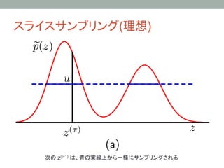 スライスサンプリング(理想)	




   次の z(t+1) は、青の実線上から一様にサンプリングされる	
 