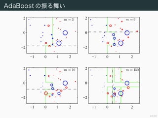 24/50
AdaBoost 褤
m = 3
?1 0 1 2
?2
0
2 m = 6
?1 0 1 2
?2
0
2
m = 10
?1 0 1 2
?2
0
2 m = 150
?1 0 1 2
?2
0
2
 