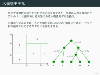 26/50
ľǥ
ޤǤ}γϤ碌뷽ҊƤȤ}Υ
ǥ 1 Ĥ֤뷽ǤľǥQ
ľǥΤǤϣg (cuboid) I˷֤ƣ줾
Iˌꤹǥy򤵤룮
A
B
C D
E
1 4
2
3
x1
x2
x1 > 1
x2 > 3
x1 4
x2 2
A B C D E
 