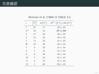 41/50
_J
Breiman et al. (1984)  TABLE 3.3
i Ti R Ti RCV Ti  SE Ti
1 31 .17 .30  .03
2?? 23 .19 .27  .03
3 17 .22 .30  .03
4 15 .23 .30  .03
5 14 .24 .31  .03
6? 10 .29 .30  .03
7 9 .32 .41  .04
8 7 .41 .51  .04
9 6 .46 .53  .04
10 5 .53 .61  .04
11 2 .75 .75  .03
12 1 .86 .86  .03
 