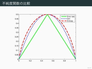 48/50
vα^
0 0.2 0.4 0.6 0.8 1
0
0.05
0.1
0.15
0.2
0.25
0.3
0.35
0.4
0.45
0.5
Error rate
Gini
Entropy
 