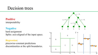 Decision trees
Positive
interpretability
Negative
hard assignment
Splits: axis-aligned of the input space.
Regression:
piecewise-constant predictions
discontinuities at the split boundaries.
<latexit sha1_base64="(null)">(null)</latexit>
<latexit sha1_base64="(null)">(null)</latexit>
 