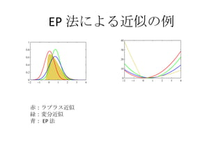 EP 法による近似の例 赤：ラプラス近似 緑：変分近似 青： EP 法 