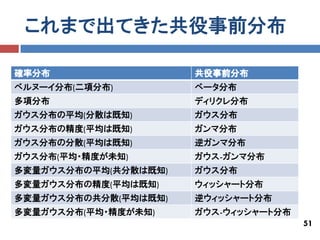 これまで出てきた共役事前分布

確率分布                  共役事前分布
ベルヌーイ分布(二項分布)         ベータ分布
多項分布                  ディリクレ分布
ガウス分布の平均(分散は既知)       ガウス分布
ガウス分布の精度(平均は既知)       ガンマ分布
ガウス分布の分散(平均は既知)       逆ガンマ分布
ガウス分布(平均・精度が未知)       ガウス-ガンマ分布
多変量ガウス分布の平均(共分散は既知)   ガウス分布
多変量ガウス分布の精度(平均は既知)    ウィッシャート分布
多変量ガウス分布の共分散(平均は既知)   逆ウィッシャート分布
多変量ガウス分布(平均・精度が未知)    ガウス-ウィッシャート分布
                                      51
 