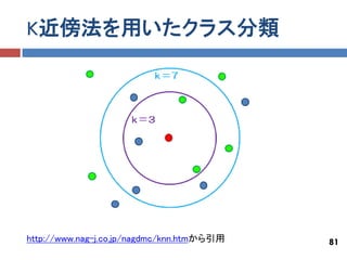 K近傍法を用いたクラス分類




http://www.nag-j.co.jp/nagdmc/knn.htmから引用   81
 