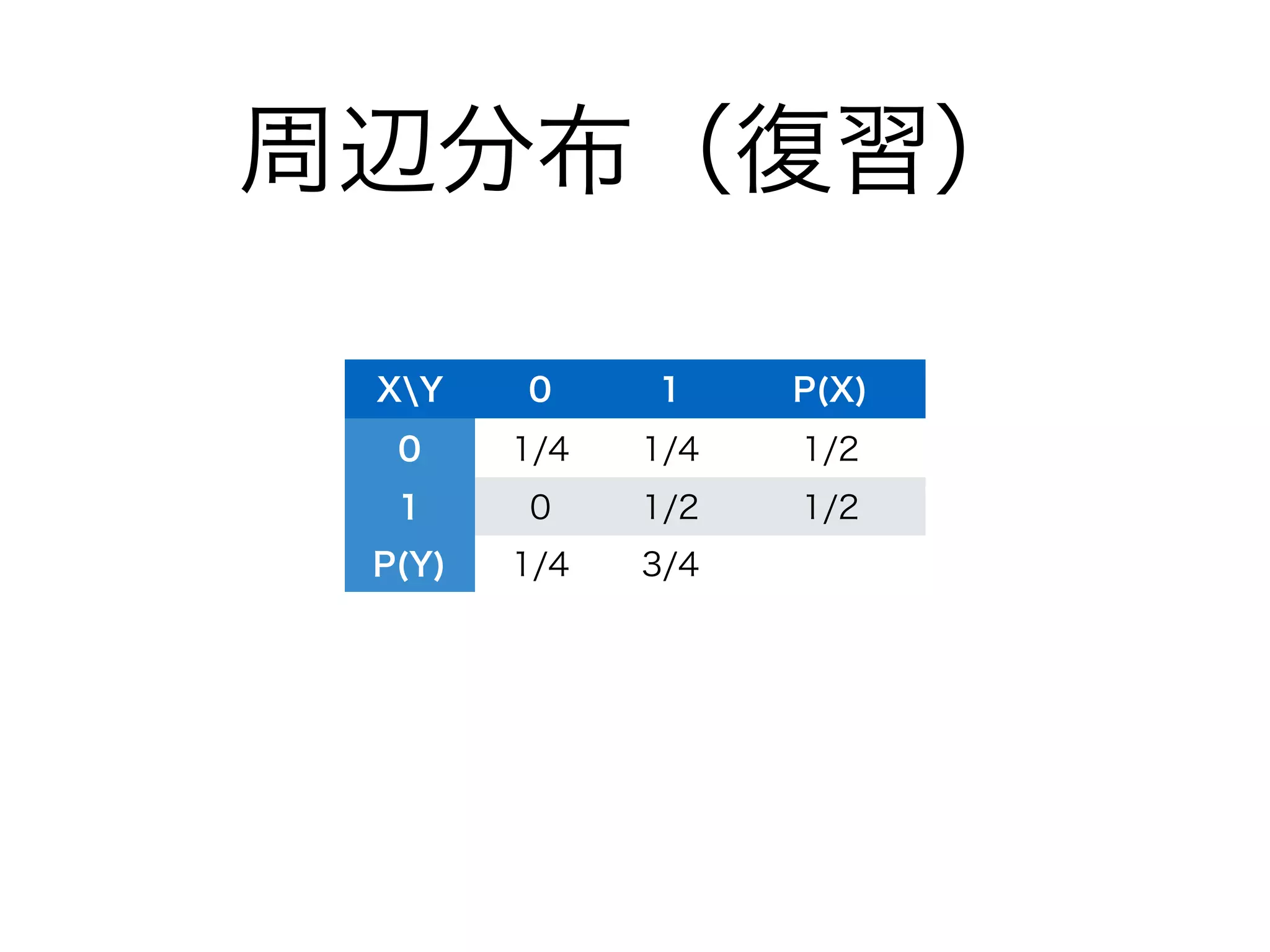 周辺分布（復習）
XY 0 1 P(X)
0 1/4 1/4 1/2
1 0 1/2 1/2
P(Y) 1/4 3/4
 