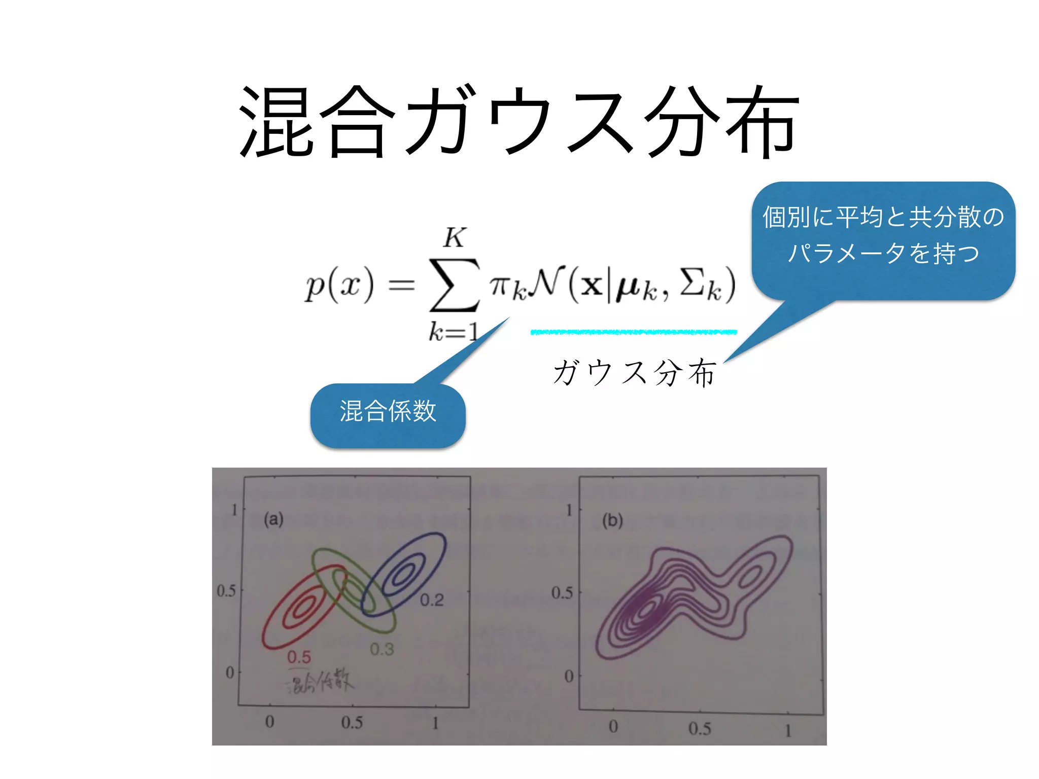 混合ガウス分布
ガウス分布
個別に平均と共分散の
パラメータを持つ
混合係数
 