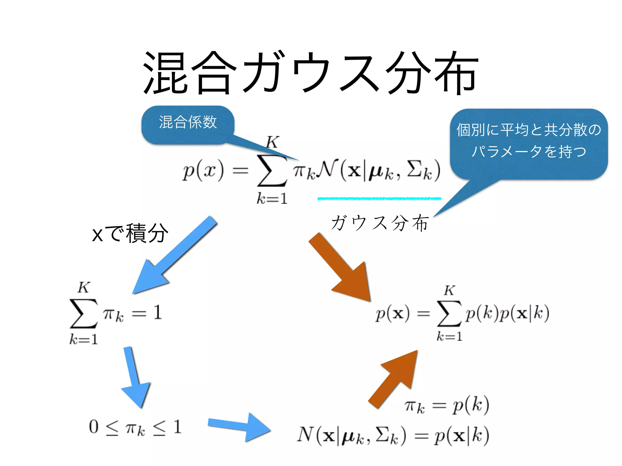 混合ガウス分布
ガウス分布
個別に平均と共分散の
パラメータを持つ
混合係数
xで積分
 