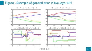 / 75
Figure . Example of general prior in two-layer NN
23Figure 5.11
 