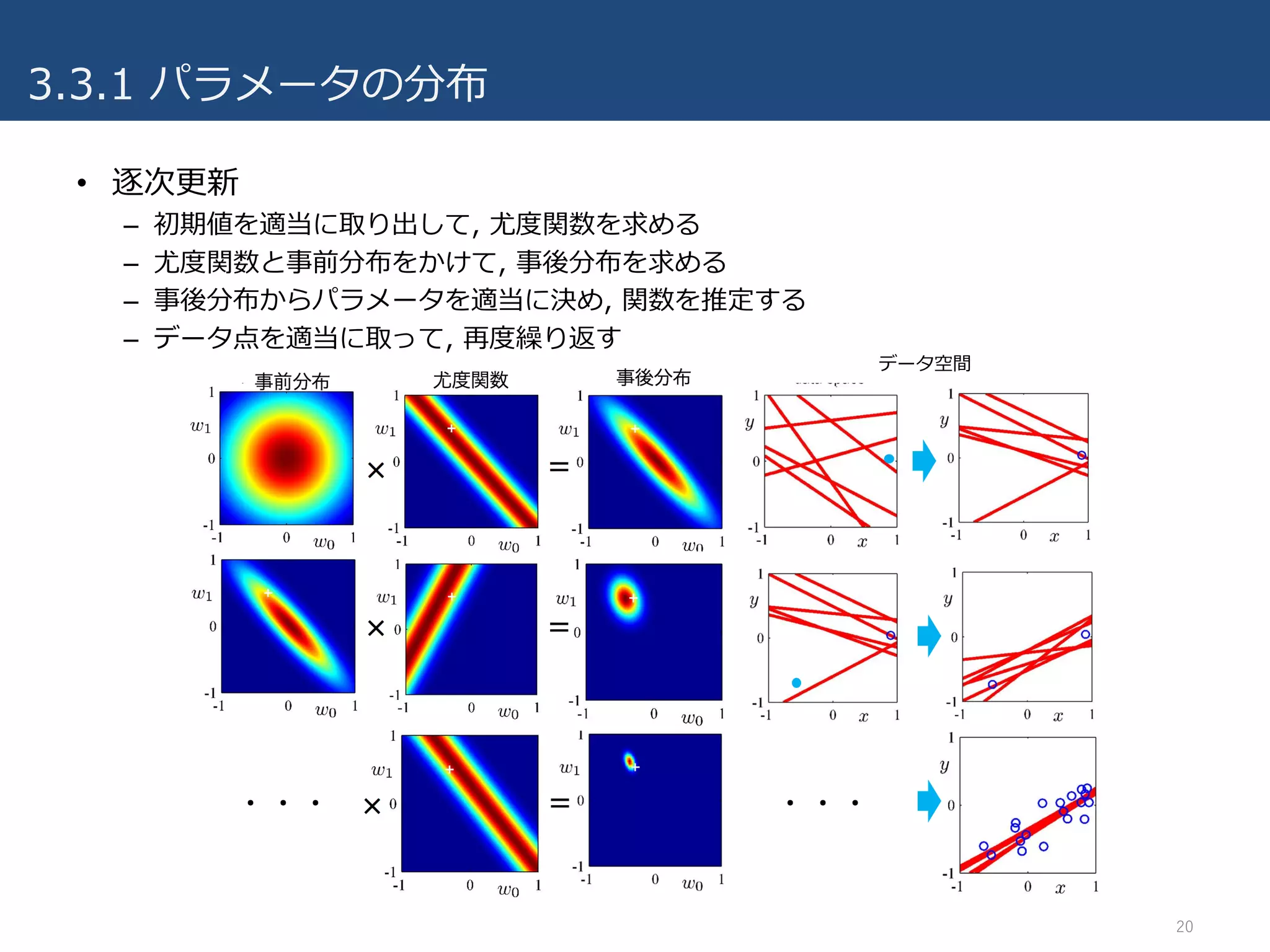 3.3.1 パラメータの分布
20
• 逐次更新
– 初期値を適当に取り出して, 尤度関数を求める
– 尤度関数と事前分布をかけて, 事後分布を求める
– 事後分布からパラメータを適当に決め, 関数を推定する
– データ点を適当に取って, 再度繰り返す
データ空間
 
