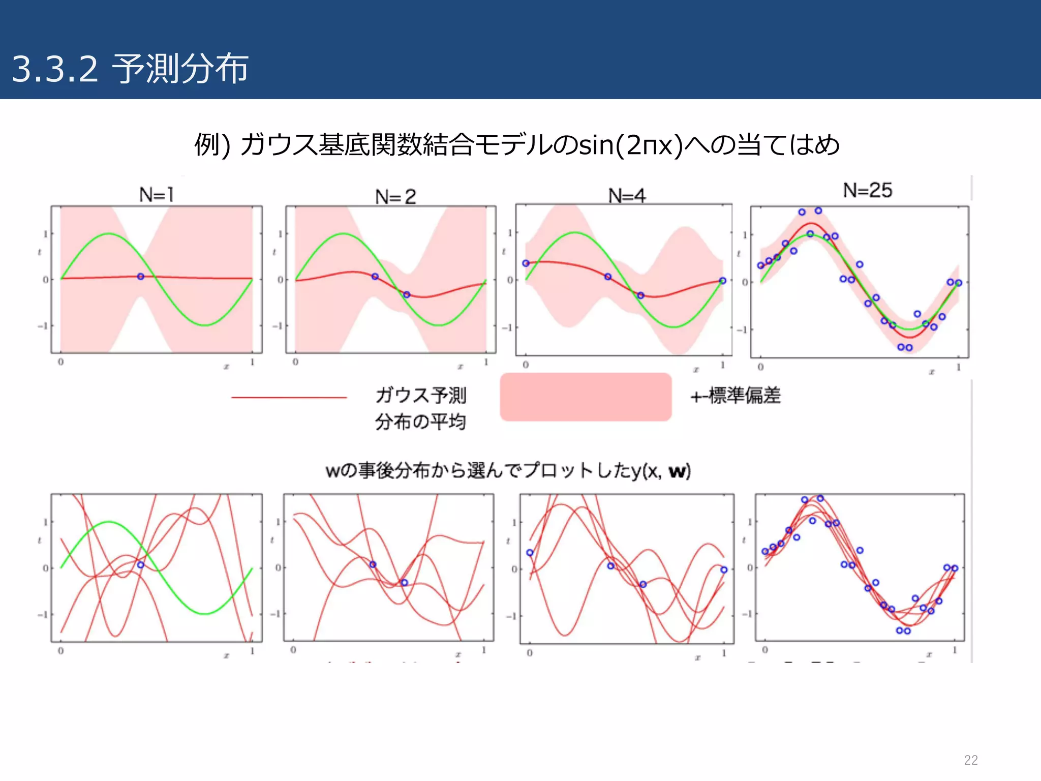 3.3.2 予測分布
22
例) ガウス基底関数結合モデルのsin(2πx)への当てはめ
 