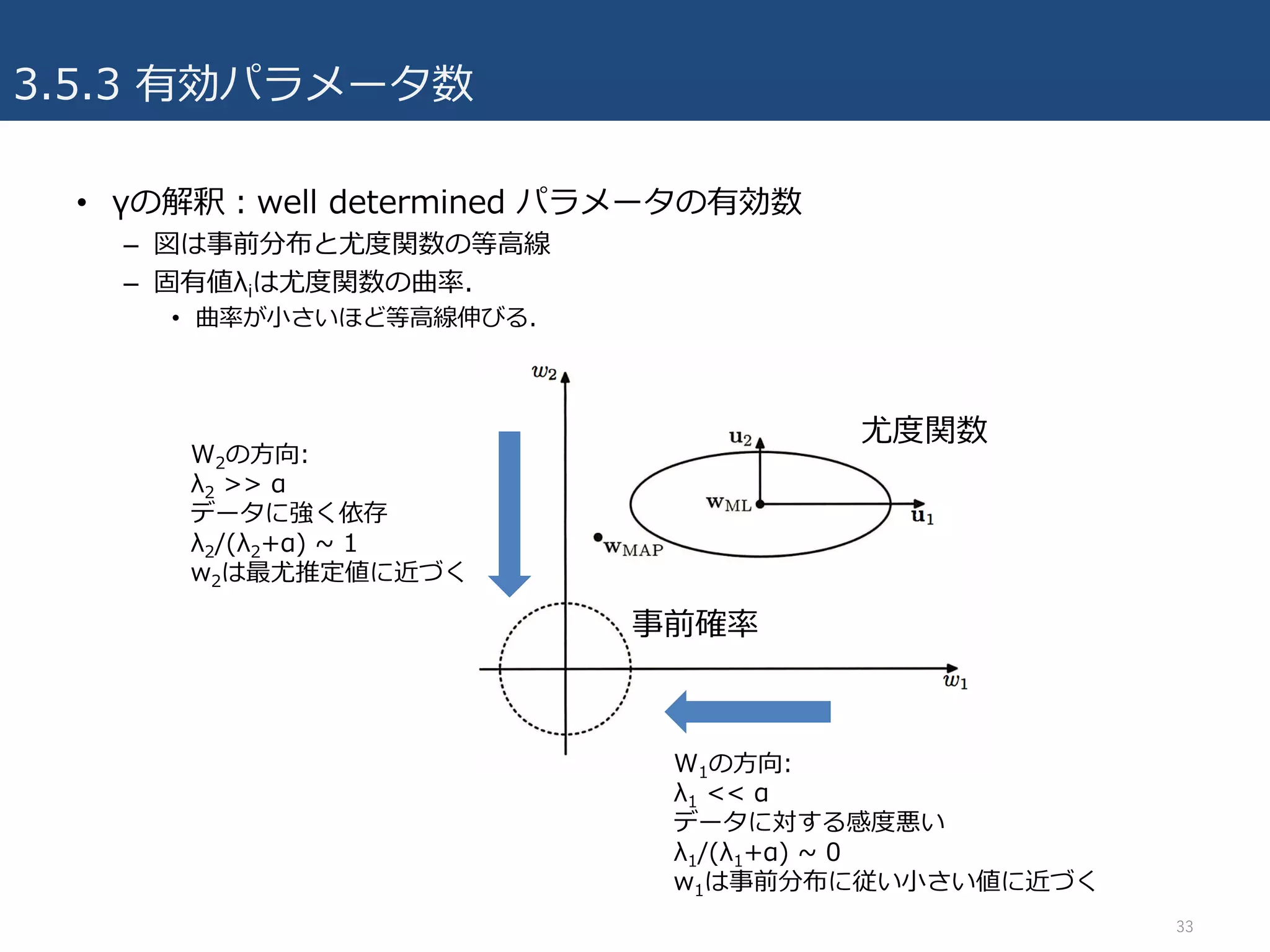 3.5.3 有効パラメータ数
33
• γの解釈：well determined パラメータの有効数
– 図は事前分布と尤度関数の等⾼線
– 固有値λiは尤度関数の曲率.
• 曲率が⼩さいほど等⾼線伸びる.
尤度関数
事前確率
W2の⽅向:
λ2 >> α
データに強く依存
λ2/(λ2+α) ~ 1
w2は最尤推定値に近づく
W1の⽅向:
λ1 << α
データに対する感度悪い
λ1/(λ1+α) ~ 0
w1は事前分布に従い⼩さい値に近づく
 