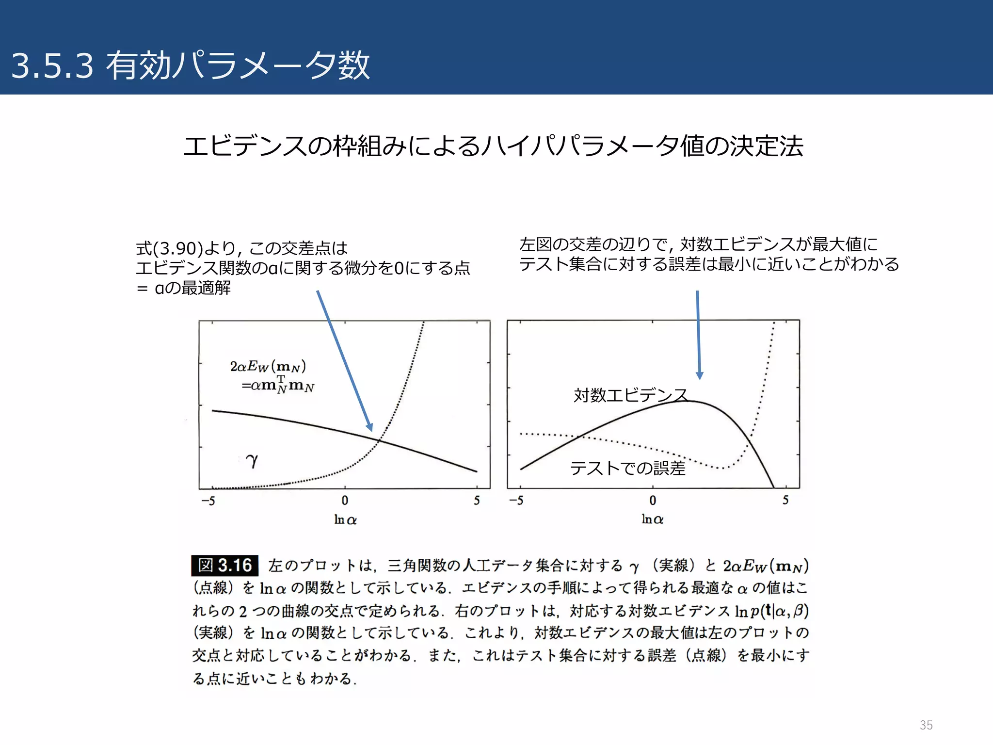 式(3.90)より, この交差点は
エビデンス関数のαに関する微分を0にする点
= αの最適解
3.5.3 有効パラメータ数
35
左図の交差の辺りで, 対数エビデンスが最⼤値に
テスト集合に対する誤差は最⼩に近いことがわかる
対数エビデンス
テストでの誤差
エビデンスの枠組みによるハイパパラメータ値の決定法
=
 