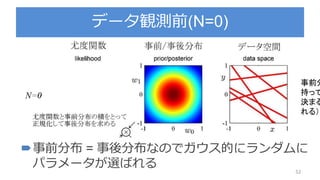 データ観測前(N=0)
52
事前分布 = 事後分布なのでガウス的にランダムに
パラメータが選ばれる
事前分
持って
決まる
れる）
 