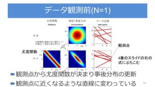 データ観測前(N=1)
53
観測点から尤度関数が決まり事後分布の更新
観測点に近くなるような直線に変わっている
観測点
尤度関数
4番のスライドの右の
式にぶちこむ
 