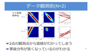 データ観測前(N=2)
54
2点の観測点から直線がわかってしまう
事後分布が狭くなっているのがわかる
＋＝分布
の中心
 