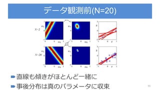 データ観測前(N=20)
55
直線も傾きがほとんど一緒に
事後分布は真のパラメータに収束
 