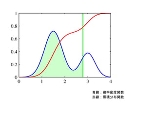青線：確率密度関数
赤線：累積分布関数
 