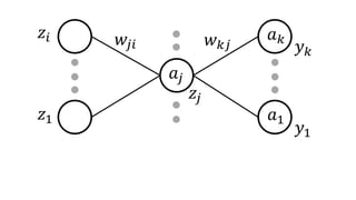 𝑧𝑖
𝑧1
𝑤𝑗𝑖
𝑎𝑗
𝑧𝑗
𝑎 𝑘
𝑎1
𝑦 𝑘
𝑦1
𝑤 𝑘𝑗
 