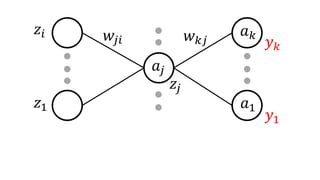 𝑧𝑖
𝑧1
𝑤𝑗𝑖
𝑎𝑗
𝑧𝑗
𝑎 𝑘
𝑎1
𝑦 𝑘
𝑦1
𝑤 𝑘𝑗
 