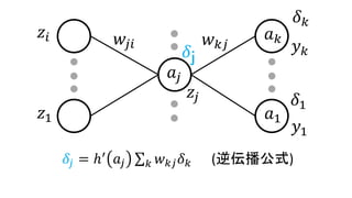 𝑧𝑖
𝑧1
𝑤𝑗𝑖
𝑎𝑗
𝛿𝑗 = ℎ′
𝑎𝑗 𝑘 𝑤 𝑘𝑗 𝛿 𝑘 (逆伝播公式)
𝑧𝑗
𝑎 𝑘
𝑎1
𝑦 𝑘
𝑦1
𝑤 𝑘𝑗
𝛿 𝑘
𝛿1
𝛿ｊ
 