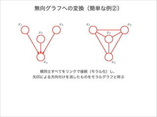 無向グラフへの変換（簡単な例②）
親同士すべてをリンクで接続（モラル化）し、
矢印による方向付けを消したものをモラルグラフと呼ぶ
 