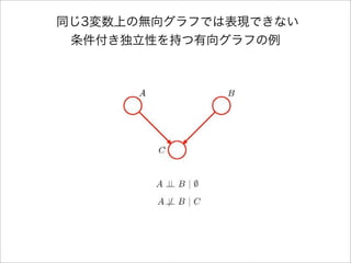 同じ3変数上の無向グラフでは表現できない
条件付き独立性を持つ有向グラフの例
 