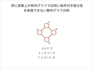 同じ変数上の有向グラフでは同じ条件付き独立性
を表現できない無向グラフの例
 