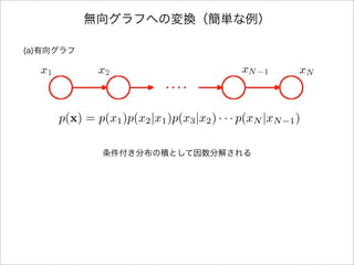 無向グラフへの変換（簡単な例）
(a)有向グラフ
p(x) = p(x1)p(x2|x1)p(x3|x2) · · · p(xN |xN 1)
条件付き分布の積として因数分解される
 