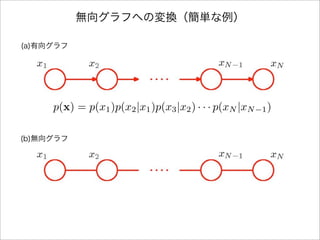 無向グラフへの変換（簡単な例）
(a)有向グラフ
(b)無向グラフ
p(x) = p(x1)p(x2|x1)p(x3|x2) · · · p(xN |xN 1)
 