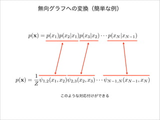 無向グラフへの変換（簡単な例）
p(x) = p(x1)p(x2|x1)p(x3|x2) · · · p(xN |xN 1)
p(x) =
1
Z
1,2(x1, x2) 2,3(x2, x3) · · · N 1,N (xN 1, xN )
このような対応付けができる
 