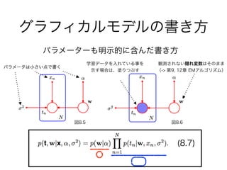 グラフィカルモデルの書き方
パラメーターも明示的に含んだ書き方
(8.7)
図8.5 図8.6
学習データを入れている事を
示す場合は、塗りつぶす
パラメータは小さい点で書く
観測されない隠れ変数はそのまま
（-> 第9, 12章 EMアルゴリズム）
 