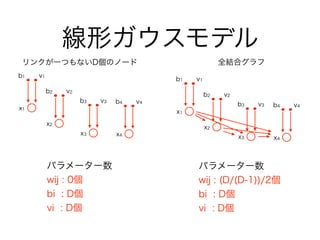 線形ガウスモデル
リンクが一つもないD個のノード 全結合グラフ
パラメーター数 
wij : 0個
bi : D個
vi : D個
パラメーター数 
wij : (D/(D-1))/2個
bi : D個
vi : D個
x1
b1 v1
x2
b2 v2
x3
b3 v3
x4
b4 v4
x1
b1 v1
x2
b2 v2
x3
b3 v3
x4
b4 v4
 