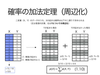 確率の加法定理（周辺化）
(1.10)
1 1
1 1
1 0
1 0
1 1
0 1
0 0
0 0
0 1
0 1
X Y
二変量（X、Y）のデータのうち、Xの起きる確率は以下の二通りで求められる 
（左は普通の計算、右はYについての周辺化）
(1: 事象が起きた 
0 : 事象が起きない)
= 5 / 10
= 0.5
p(X, Y= 0)
= 2/10
p(X, Y= 1) 
= 3/10
3/10 + 2/10 = 0.5
Yが起きた場合
1 1
1 1
1 0
1 0
1 1
0 1
0 0
0 0
0 1
0 1
X Y
Yが起きなかった場合
1 1
1 1
1 0
1 0
1 1
0 1
0 0
0 0
0 1
0 1
X Y
 
