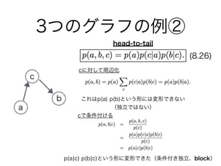 3つのグラフの例②
a
b
c
head-to-tail
cに対して周辺化
これはp(a) p(b)という形には変形できない
（独立ではない）
cで条件付ける
p(a¦c) p(b¦c)という形に変形できた（条件付き独立、block）
(8.26)
 