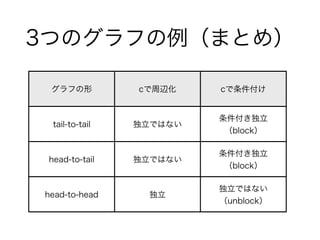 3つのグラフの例（まとめ）
グラフの形 cで周辺化 cで条件付け
tail-to-tail 独立ではない
条件付き独立
（block）
head-to-tail 独立ではない
条件付き独立
（block）
head-to-head 独立
独立ではない 
（unblock）
 