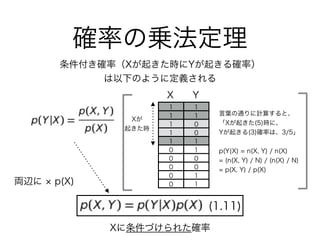 確率の乗法定理
(1.11)
条件付き確率（Xが起きた時にYが起きる確率） 
は以下のように定義される
両辺に p(X)
1 1
1 1
1 0
1 0
1 1
0 1
0 0
0 0
0 1
0 1
X Y
言葉の通りに計算すると、
「Xが起きた(5)時に、
Yが起きる(3)確率は、3/5」
!
p(Y¦X) = n(X, Y) / n(X)
= (n(X, Y) / N) / (n(X) / N)
= p(X, Y) / p(X)
Xに条件づけられた確率
Xが 
起きた時
 