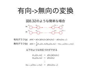 有向->無向の変換
図8.32のような簡単な場合
有向グラフ(a)
無向グラフ(b)
以下のような対応づけができる
 