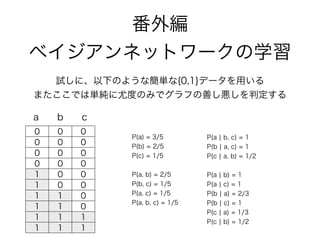 試しに、以下のような簡単な{0,1}データを用いる
またここでは単純に尤度のみでグラフの善し悪しを判定する
番外編
ベイジアンネットワークの学習
0 0 0
0 0 0
0 0 0
0 0 0
1 0 0
1 0 0
1 1 0
1 1 0
1 1 1
1 1 1
a b c
P(a) = 3/5
P(b) = 2/5
P(c) = 1/5
!
P(a, b) = 2/5
P(b, c) = 1/5
P(a, c) = 1/5
P(a, b, c) = 1/5
P(a ¦ b, c) = 1
P(b ¦ a, c) = 1
P(c ¦ a, b) = 1/2
!
P(a ¦ b) = 1
P(a ¦ c) = 1
P(b ¦ a) = 2/3
P(b ¦ c) = 1
P(c ¦ a) = 1/3
P(c ¦ b) = 1/2
 