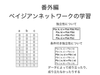 独立性について
番外編
ベイジアンネットワークの学習
0 0 0
0 0 0
0 0 0
0 0 0
1 0 0
1 0 0
1 1 0
1 1 0
1 1 1
1 1 1
a b c
P(a ¦ b, c) = P(a ¦ b)
P(a ¦ b, c) = P(a ¦ c)
P(b ¦ a, c) P(b ¦ a)
P(b ¦ a, c) = P(b ¦ c)
P(c ¦ a, b) P(c ¦ a)
P(c ¦ a, b) = P(c ¦ b)
P(a, b, c) P(a) P(b) P(c)
P(a, b) P(a) P(b)
P(b, c) P(b) P(c)
P(a, c) P(a) P(c)
条件付き独立性について
データによって成り立ったり、 
成り立たなかったりする
 
