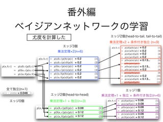 乗法定理 2(n=6)
乗法定理 2 + 条件付き独立 (n=9)
乗法定理 1 + 独立(n=3)
全て独立(n=1)
乗法定理 1 + 独立 + 条件付き独立(n=6)
エッジ0個
エッジ1個
エッジ2個(head-to-tail, tail-to-tail)
エッジ2個(head-to-head)
エッジ3個(全結合)
番外編
ベイジアンネットワークの学習
尤度を計算した
= 0.2
= 0.2
= 0.2
= 0.2
= 0.2
= 0.2
= 0.048
= 0.08
= 0.12
= 0.12
= 0.2
= 0.2
= 0.2
= 0.2
= 0.13...
= 0.13...
= 0.2
= 0.2
= 0.13...
= 0.08
= 0.08
= 0.08
= 0.12
= 0.08
= 0.12
 