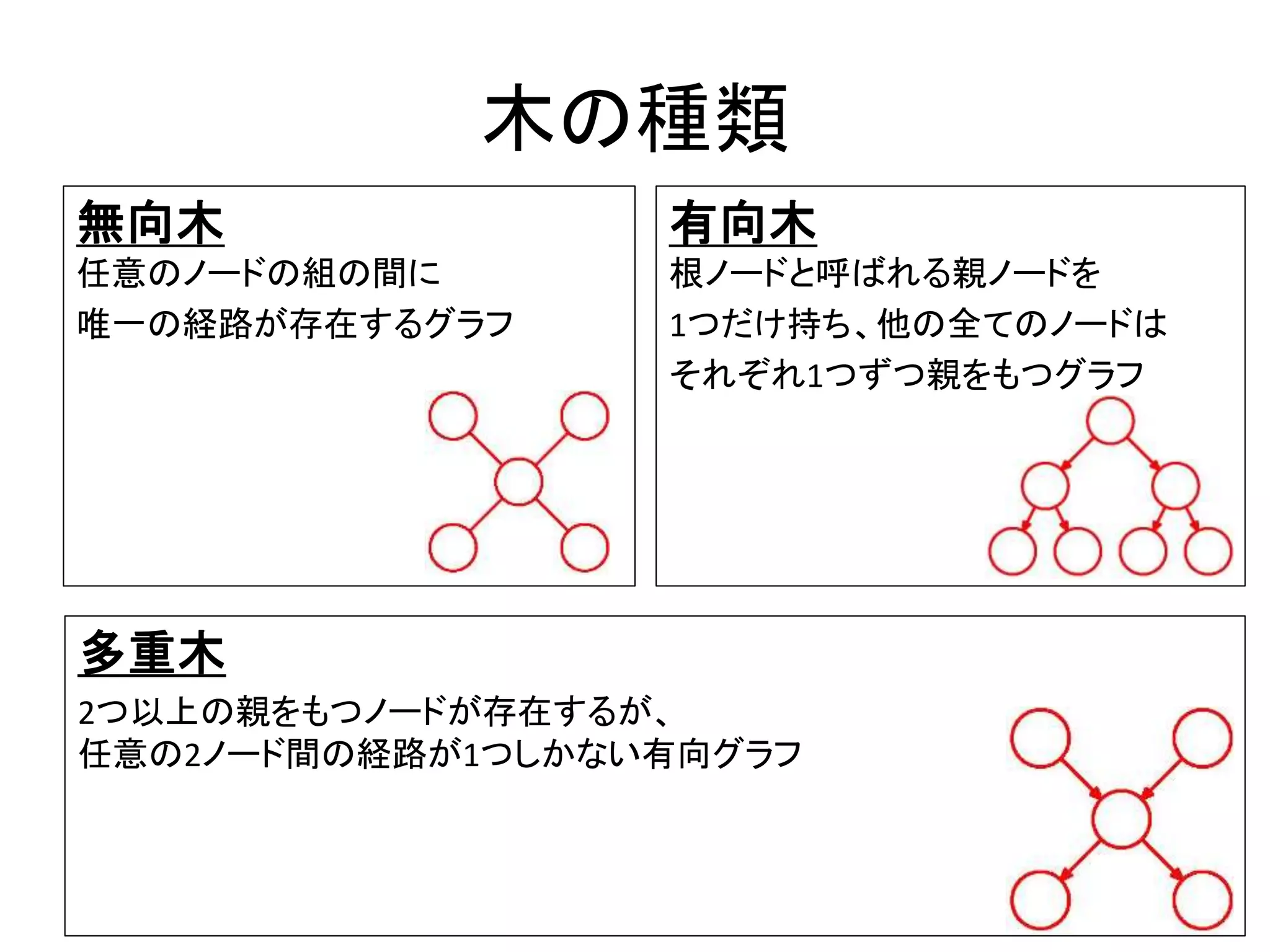 木の種類
無向木
任意のノードの組の間に
唯一の経路が存在するグラフ
有向木
根ノードと呼ばれる親ノードを
1つだけ持ち、他の全てのノードは
それぞれ1つずつ親をもつグラフ
多重木
2つ以上の親をもつノードが存在するが、
任意の2ノード間の経路が1つしかない有向グラフ
 