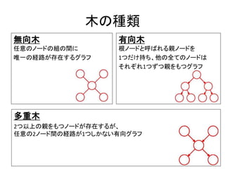 木の種類
無向木
任意のノードの組の間に
唯一の経路が存在するグラフ
有向木
根ノードと呼ばれる親ノードを
1つだけ持ち、他の全てのノードは
それぞれ1つずつ親をもつグラフ
多重木
2つ以上の親をもつノードが存在するが、
任意の2ノード間の経路が1つしかない有向グラフ
 
