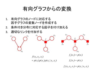 有向グラフからの変換
1. 有向グラフのノードに対応する
因子グラフの変数ノードを作成する
2. 条件付き分布に対応する因子を付け加える
3. 適切なリンクを付加する
1 2 3
1 2 3 1 2
( , , )
( ) ( ) ( | , )
f x x x
p x p x p x x x
1 1( ) ( )af x p x
2 2( ) ( )bf x p x
1 2 3 3 1 2( , , ) ( | , )cf x x x p x x x
 