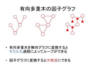 有向多重木の因子グラフ
• 有向多重木を無向グラフに変換すると
モラル化過程によってループができる
• 因子グラフに変換すると木構造にできる
 