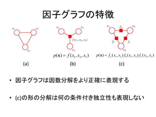 因子グラフの特徴
• 因子グラフは因数分解をより正確に表現する
• (c)の形の分解は何の条件付き独立性も表現しない
1 2 3( ) ( , , )p f x x xx 1 2 1 3 2 3( ) ( , ) ( , ) ( , )a b cp f x x f x x f x xx
(a) (b) (c)
 