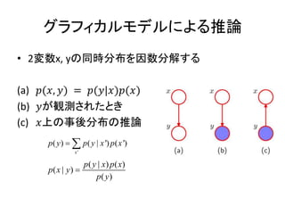 グラフィカルモデルによる推論
• 2変数x, yの同時分布を因数分解する
(a) 𝑝(𝑥, 𝑦) = 𝑝(𝑦|𝑥)𝑝(𝑥)
(b) 𝑦が観測されたとき
(c) 𝑥上の事後分布の推論
'
( ) ( | ') ( ')
x
p y p y x p x 
( | ) ( )
( | )
( )
p y x p x
p x y
p y

 