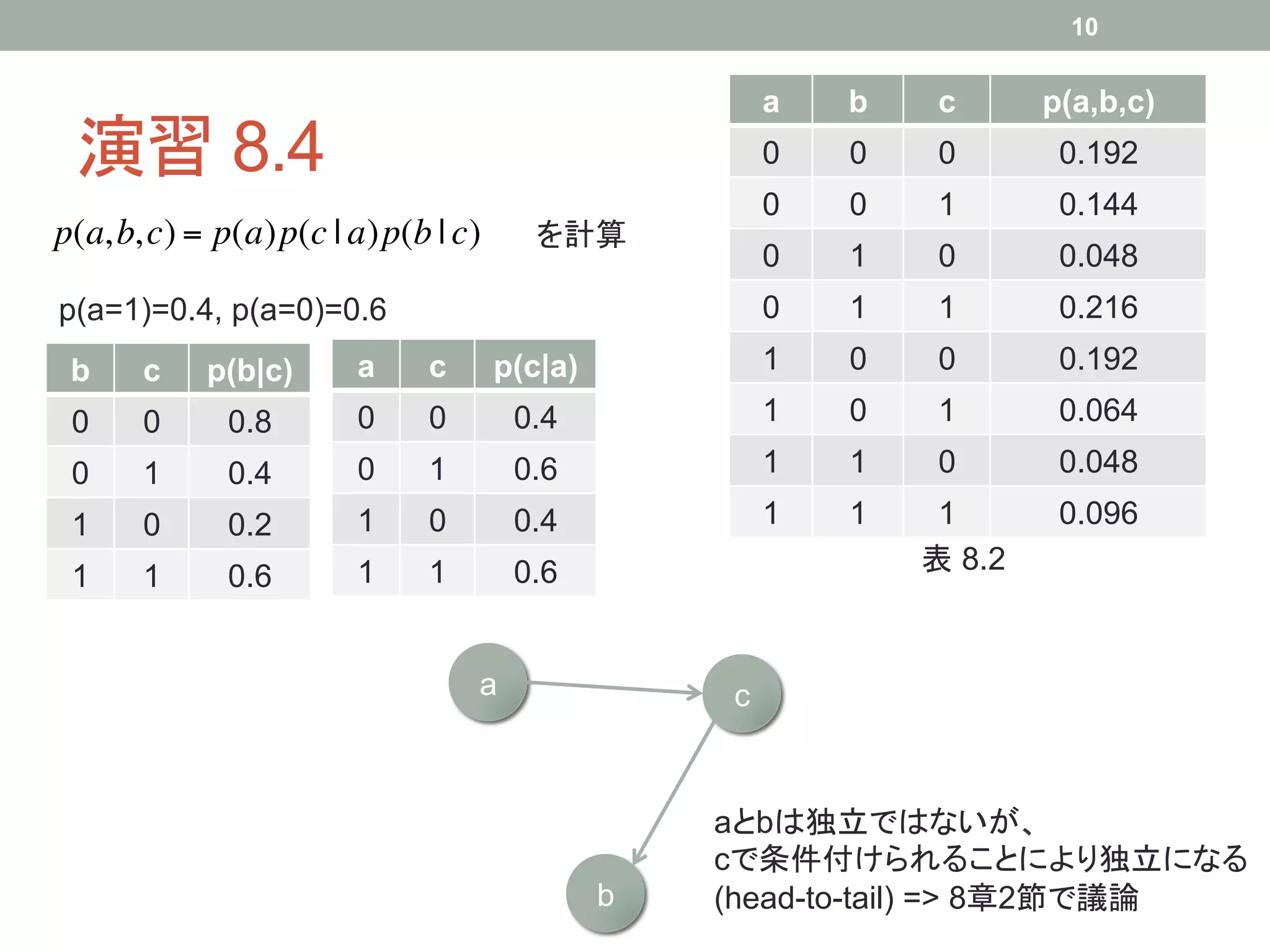 10


                                                          a	
   b	
    c	
      p(a,b,c)	
 演習 8.4	
                                                 0	
   0	
    0	
       0.192	
                                                          0	
   0	
    1	
       0.144	
p(a, b, c) = p(a)p(c | a)p(b | c)         を計算	
                                                          0	
   1	
    0	
       0.048	
p(a=1)=0.4, p(a=0)=0.6                                    0	
   1	
    1	
       0.216	
 b	
   c	
 p(b|c)	
    a	
   c	
 p(c|a)	
                 1	
   0	
    0	
       0.192	
 0	
   0	
   0.8	
     0	
   0	
         0.4	
            1	
   0	
    1	
       0.064	
 0	
   1	
   0.4	
     0	
   1	
         0.6	
            1	
   1	
    0	
       0.048	
 1	
   0	
   0.2	
     1	
   0	
         0.4	
            1	
   1	
    1	
       0.096	
                       1	
   1	
         0.6	
                        表 8.2	
 1	
   1	
   0.6	


                                   a	
                  c	


                                                       aとbは独立ではないが、
                                                       cで条件付けられることにより独立になる
                                                 b	
   (head-to-tail) => 8章2節で議論	
 